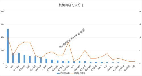 机构调研：化工、家电成调研新方向，券商力推大消费