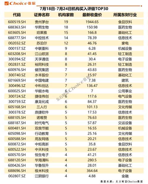 机构调研：化工、家电成调研新方向，券商力推大消费