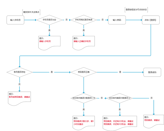 登录&注册&找回密码&注销账号的浅见