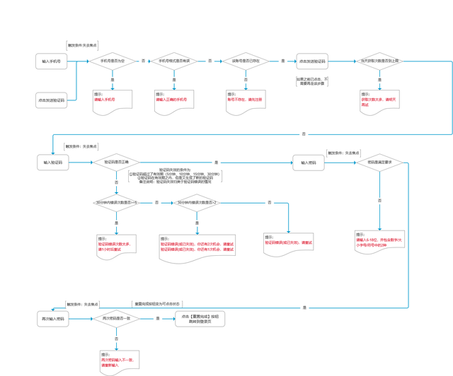 登录&注册&找回密码&注销账号的浅见