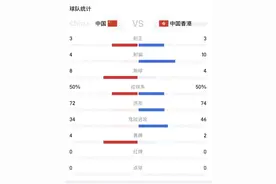 首胜！国足1-0中国香港赛后数据：射门数7-13，控球率五五开图片