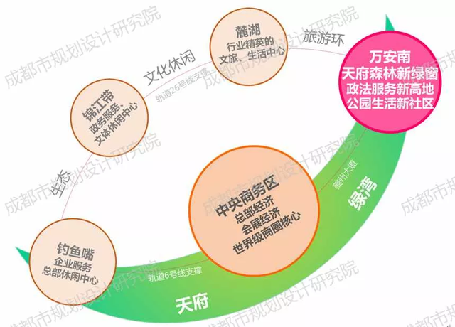 从万安南到天府前湾，成都城南置业绕不开的板块究竟如何？丨区域观察