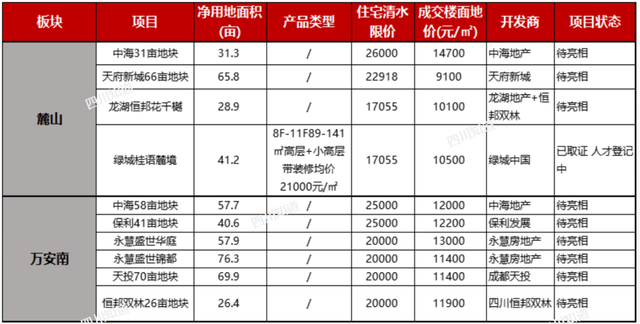 从万安南到天府前湾，成都城南置业绕不开的板块究竟如何？丨区域观察