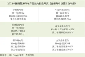 J.D. Power：新势力产品魅力优势明显，细分市场前三名比亚迪车型最多，合资仅宝马上榜图片