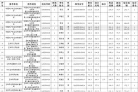快看！2022年玉林市直事业单位招聘入围体检人员名单公布图片