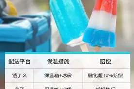 高温天买来的冰淇淋化了，怎么赔？｜民生测评图片