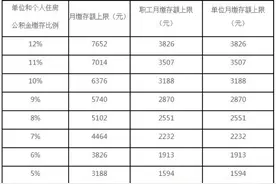 注意，你的住房公积金可能涨了图片