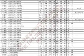 征集志愿！湖北省2022年本科普通批录取院校（首选物理）征集志愿投档线公布图片