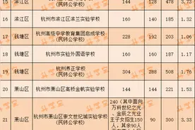 滨兰实验1.06、杭二中白马湖3.81……杭州各区民办小学摇号比例来了！持续更新中图片