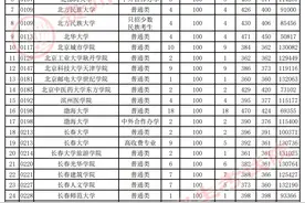 贵州省2022年高考第二批本科院校征集志愿投档情况图片