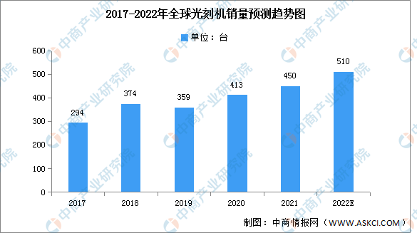 2022年中国光刻机市场现状及发展前景预测分析