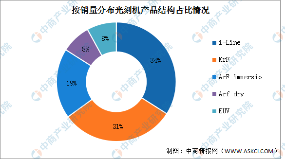 2022年中国光刻机市场现状及发展前景预测分析