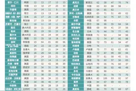 全球科创中心百强：中国16城上榜，上海升至第八图片