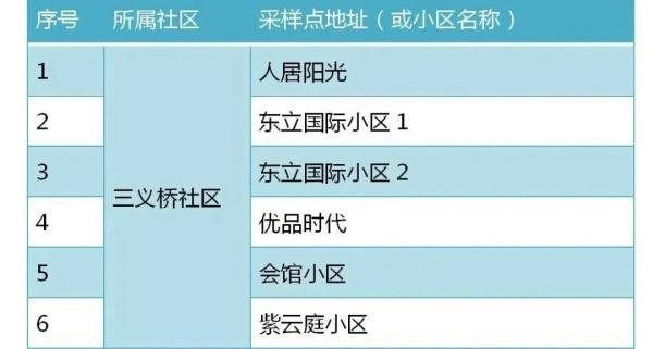 成都市成华区、金牛区、双流区、青白江区最新通告