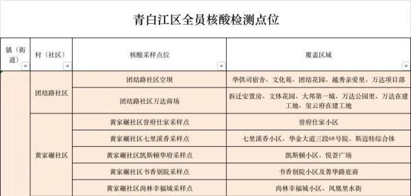 成都市成华区、金牛区、双流区、青白江区最新通告