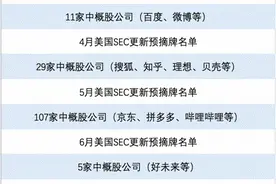 SEC更新预摘牌名单，阿里巴巴等159家中概股先后“上榜”，是否值得担忧？图片