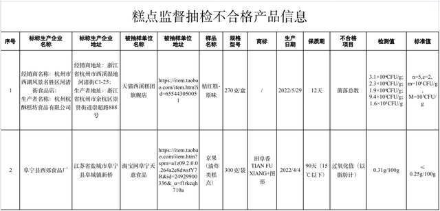 市监总局：7大类食品10批次样品抽检不合格