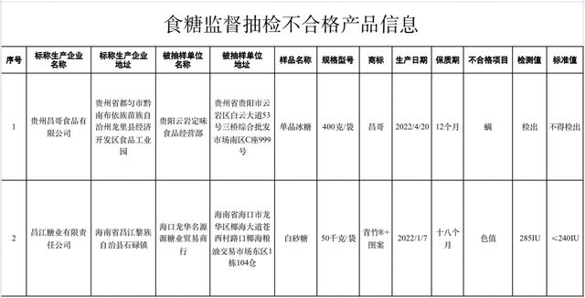 市监总局：7大类食品10批次样品抽检不合格