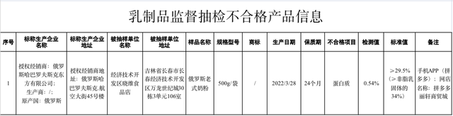 市监总局：7大类食品10批次样品抽检不合格