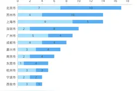 城市IPO季度观察丨上半年北京新增17家上市公司，苏州、上海并列第二，一匹“黑马”进入八强图片
