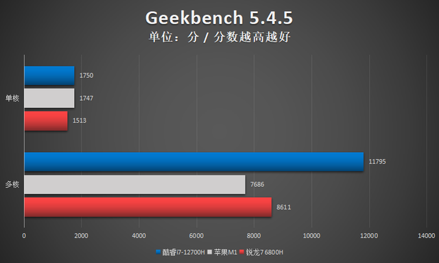 戴尔灵越14 Plus 7420评测：轻薄高能，i7-12700H胜过苹果M1