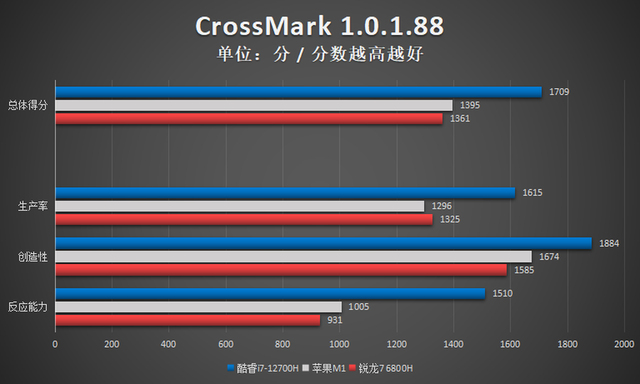 戴尔灵越14 Plus 7420评测：轻薄高能，i7-12700H胜过苹果M1