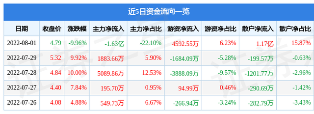 宏创控股股票，宏创控股股票价格是多少钱（<002379>8月2日10点42分封跌停板）