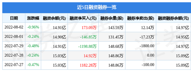 北京银行股票代码，北京银行股票代码是什么（北京银行8月2日主力资金净卖出1789.38万元）