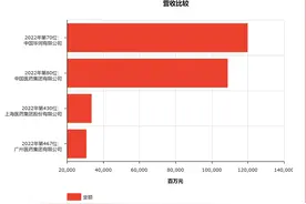 4家中国药企上榜2022年《财富》世界500强，新冠疫苗企业排名上升最快图片