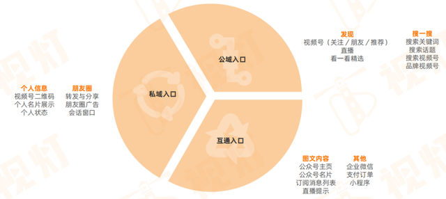 品牌做微信营销,视频号是突破口?