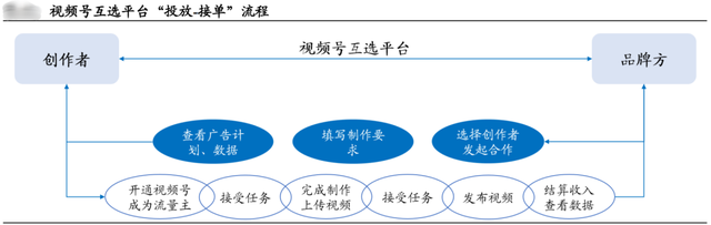 品牌做微信营销,视频号是突破口?