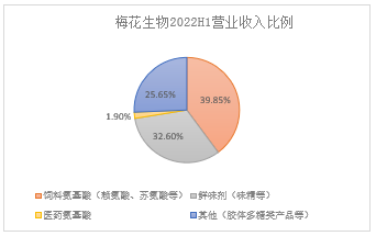 氨基酸“大户”首发中报 梅花生物高增长态势能否延续？