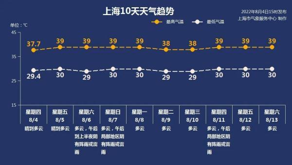 40.2℃！上海今年第4个超40℃高温！多位老人因热射病入院