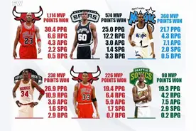 美媒回顾1996年MVP竞争：乔丹巨大优势获胜，当之无愧MVP图片