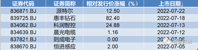 次新股有哪些股票，2019优质次新股有哪些（北交所7月上市6只次新股全线上涨）