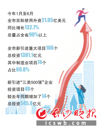 投资热土！178家世界500强扎根长沙