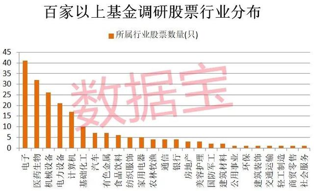 基金调研热情高涨,五大行业最受关注!医疗器械大白马受宠,业绩高增长名单出炉,锂电材料龙头被两路资金盯上