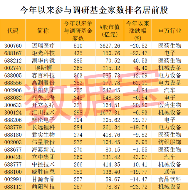 基金调研热情高涨,五大行业最受关注!医疗器械大白马受宠,业绩高增长名单出炉,锂电材料龙头被两路资金盯上