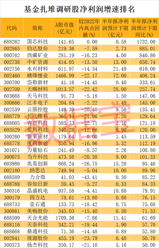 基金调研热情高涨,五大行业最受关注!医疗器械大白马受宠,业绩高增长名单出炉,锂电材料龙头被两路资金盯上