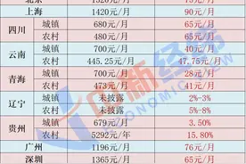 钱来了！多地提高低保标准，还发生活补贴图片