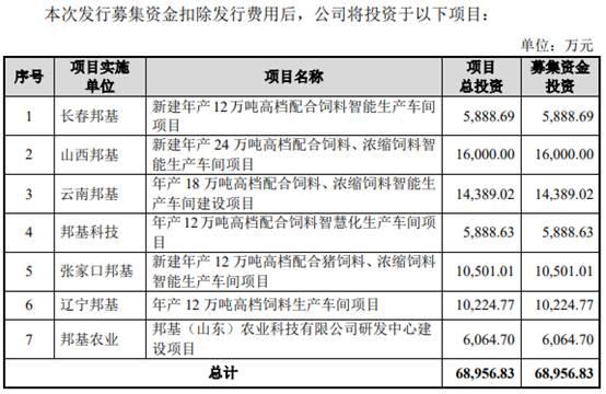 邦基科技逆猪周期业绩升 经销商减产能利用率最高71%