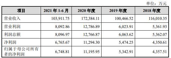 邦基科技逆猪周期业绩升 经销商减产能利用率最高71%