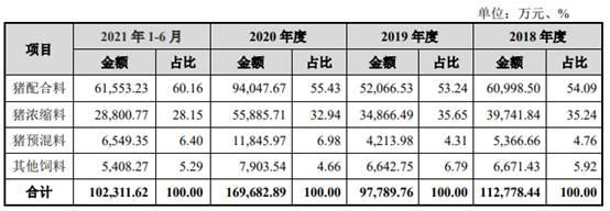 邦基科技逆猪周期业绩升 经销商减产能利用率最高71%