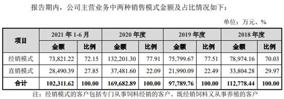 邦基科技逆猪周期业绩升 经销商减产能利用率最高71%