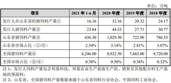邦基科技逆猪周期业绩升 经销商减产能利用率最高71%