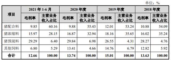 邦基科技逆猪周期业绩升 经销商减产能利用率最高71%