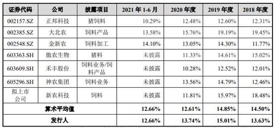 邦基科技逆猪周期业绩升 经销商减产能利用率最高71%