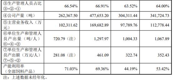 邦基科技逆猪周期业绩升 经销商减产能利用率最高71%