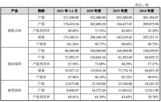 邦基科技逆猪周期业绩升 经销商减产能利用率最高71%