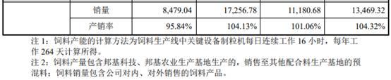 邦基科技逆猪周期业绩升 经销商减产能利用率最高71%